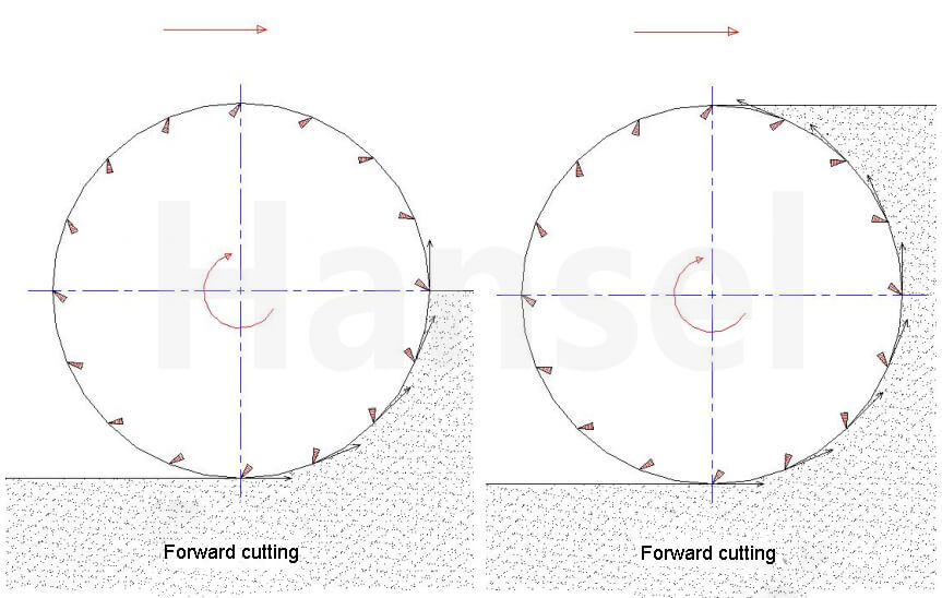 Forward cutting Forward cutting