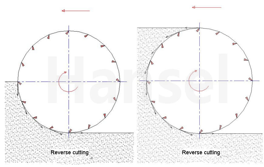 Reverse cutting Reverse cutting